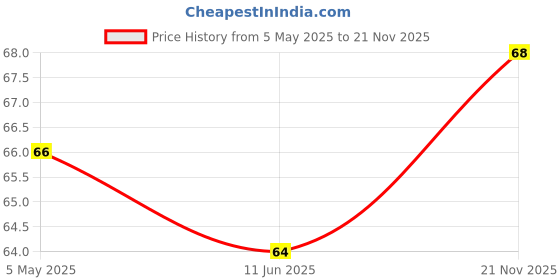 industrybuying.com Bourns Chip SMD Resistors RES, 100R, 1%, 0603, THICK FILM Model No CRS0603AFX-1000ELF (Pack of 10) bourns Price History Graph from 5 May 2025 to 21 Nov 2025