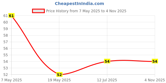 industrybuying.com Bourns Chip SMD Resistors RES, 10M, 1%, 0.5W, 2010, THICK FILM Model No CHV2010-FX-1005EST bourns Price History Graph from 7 May 2025 to 4 Nov 2025