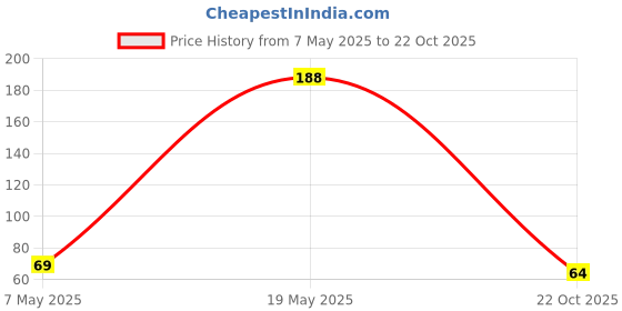 industrybuying.com Bourns Chip SMD Resistors RES, 10M, 1%, 1W, 2512, THICK FILM Model No CHV2512AFX-1005ELF bourns Price History Graph from 7 May 2025 to 22 Oct 2025