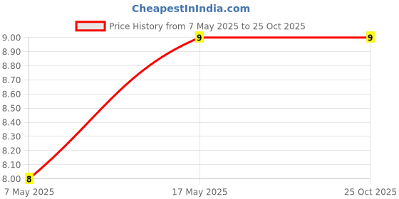 industrybuying.com Bourns Chip SMD Resistors RES, 10R, 1%, 0.75W, 1206, THICK FILM Model No CMP1206-FX-10R0ELF. bourns Price History Graph from 7 May 2025 to 24 Oct 2025