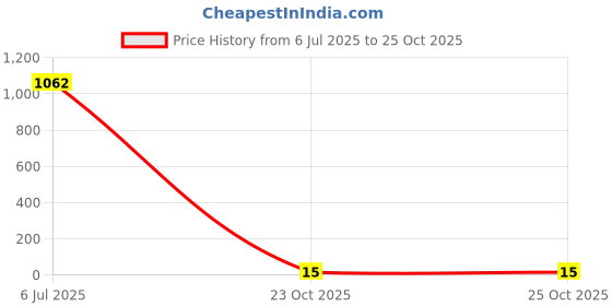industrybuying.com Bourns Chip SMD Resistors RES, 10R, 5%, 0.125W, 0805, THICK FILM Model No CR0805-JW-100ELF (Pack of 10) bourns Price History Graph from 6 Jul 2025 to 23 Oct 2025