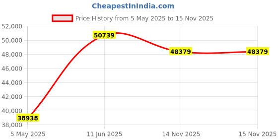 industrybuying.com Bourns Chip SMD Resistors RES, 10R, 5%, 2W, 2512, THICK FILM Model No CRM2512-JW-100ELF (Pack of 4000) bourns Price History Graph from 5 May 2025 to 15 Nov 2025