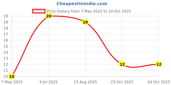 industrybuying.com Bourns Chip SMD Resistors RES, 110R, 1%, 0603, THICK FILM Model No CR0603-FX-1100ELF (Pack of 10) bourns Price History Graph from 7 May 2025 to 23 Oct 2025