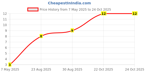 industrybuying.com Bourns Chip SMD Resistors RES, 12K4, 1%, 0603, THICK FILM Model No CR0603-FX-1242ELF (Pack of 10) bourns Price History Graph from 7 May 2025 to 24 Oct 2025