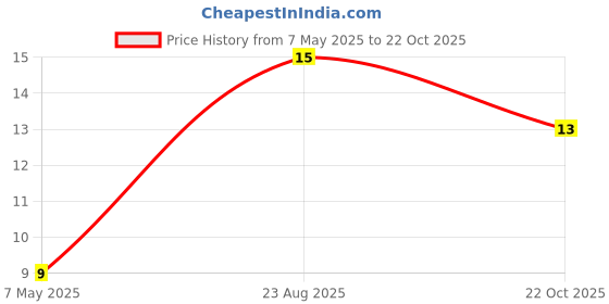 industrybuying.com Bourns Chip SMD Resistors RES, 130R, 1%, 0603, THICK FILM Model No CR0603-FX-1300ELF (Pack of 10) bourns Price History Graph from 7 May 2025 to 22 Oct 2025