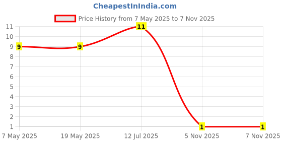 industrybuying.com Bourns Chip SMD Resistors RES, 1.3K, 0.1W, 1%, THICK FILM, 0603 Model No CR0603-FX-1301ELF bourns Price History Graph from 7 May 2025 to 5 Nov 2025