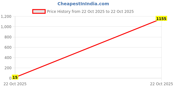 industrybuying.com Bourns Chip SMD Resistors RES, 150R, 1%, 0.1W, 0603, THICK FILM Model No CR0603-FX-1500ELF (Pack of 10) bourns Price History Graph from 22 Oct 2025 to 22 Oct 2025
