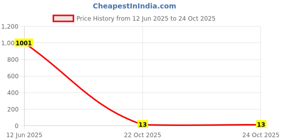 industrybuying.com Bourns Chip SMD Resistors RES, 15K, 1%, 0.1W, 0603, THICK FILM Model No CR0603-FX-1502ELF (Pack of 10) bourns Price History Graph from 12 Jun 2025 to 24 Oct 2025