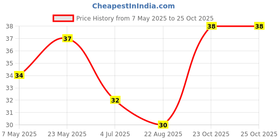 industrybuying.com Bourns Chip SMD Resistors RES, 160K, 1%, 0.1W, 0603, THICK FILM Model No CHV0603-FX-1603EST bourns Price History Graph from 7 May 2025 to 25 Oct 2025