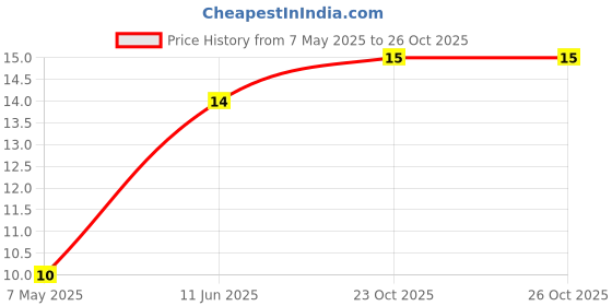 industrybuying.com Bourns Chip SMD Resistors RES, 180R, 1%, 0603, THICK FILM Model No CR0603-FX-1800ELF (Pack of 10) bourns Price History Graph from 7 May 2025 to 25 Oct 2025