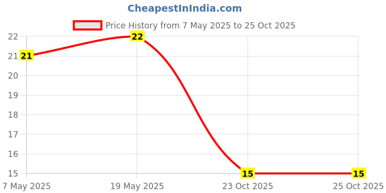 industrybuying.com Bourns Chip SMD Resistors RES, 1K, 0.1%, 0.1W, THIN FILM, 0603 Model No CRT0603-BY-1001ELF bourns Price History Graph from 7 May 2025 to 24 Oct 2025