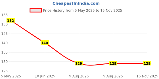 industrybuying.com Bourns Chip SMD Resistors RES, 1K, 0.1%, 0603, THIN FILM Model No CRT0603-BY-1001EAS (Pack of 10) bourns Price History Graph from 5 May 2025 to 15 Nov 2025