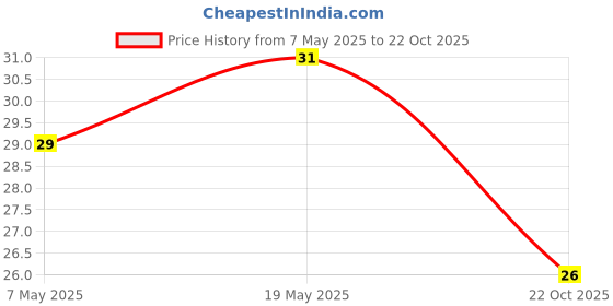 industrybuying.com Bourns Chip SMD Resistors RES, 1K, 0.333W, 1%, THICK FILM, 0603 Model No CHP0603-FX-1001ELF bourns Price History Graph from 7 May 2025 to 22 Oct 2025