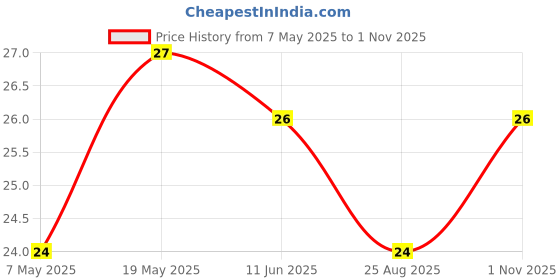 industrybuying.com Bourns Chip SMD Resistors RES, 1M, 1%, 0.125W, 0805, THICK FILM Model No CHV0805-FX-1004EST bourns Price History Graph from 7 May 2025 to 1 Nov 2025