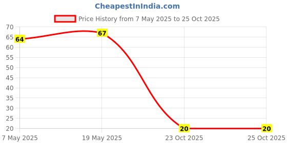 industrybuying.com Bourns Chip SMD Resistors RES, 1M, 1%, 0.125W, 0805, THICK FILM Model No CHV0805AFX-1004ELF bourns Price History Graph from 7 May 2025 to 24 Oct 2025