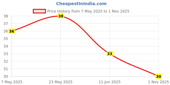 industrybuying.com Bourns Chip SMD Resistors RES, 1M, 1%, 0.1W, 0603, THICK FILM Model No CHV0603-FX-1004EST bourns Price History Graph from 7 May 2025 to 1 Nov 2025