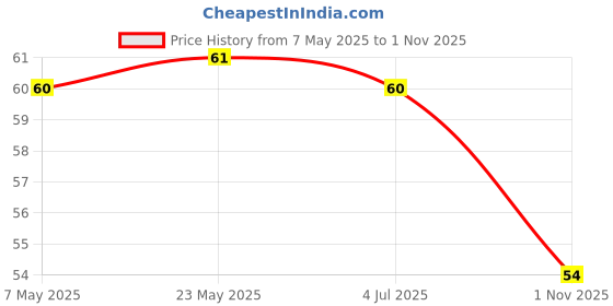 industrybuying.com Bourns Chip SMD Resistors RES, 1M, 1%, 0.1W, 0603, THICK FILM Model No CHV0603AFX-1004ELF bourns Price History Graph from 7 May 2025 to 1 Nov 2025