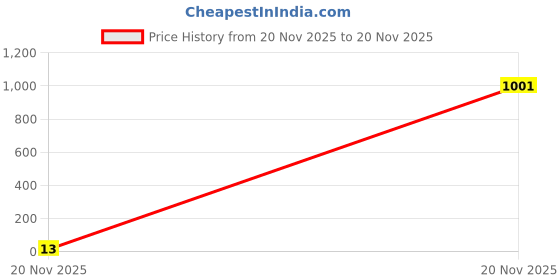industrybuying.com Bourns Chip SMD Resistors RES, 1M, 1%, 0.1W, 0603, THICK FILM Model No CR0603-FX-1004ELF (Pack of 10) bourns Price History Graph from 20 Nov 2025 to 20 Nov 2025