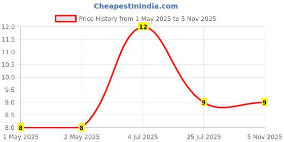 industrybuying.com Bourns Chip SMD Resistors RES, 1M, 1%, 0.25W, 1206, THICK FILM Model No CHV1206-FX-1004EST bourns Price History Graph from 1 May 2025 to 4 Nov 2025