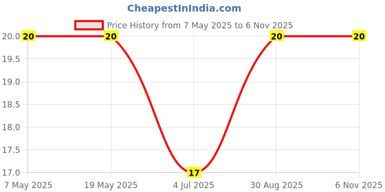 industrybuying.com Bourns Chip SMD Resistors RES, 1M, 5%, 0.25W, 1206, THICK FILM Model No CHV1206-JW-105EST bourns Price History Graph from 7 May 2025 to 5 Nov 2025