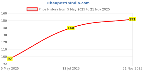 industrybuying.com Bourns Chip SMD Resistors RES, 1R, 1%, 1206, THICK FILM Model No CRM1206AFX-1R00ELF (Pack of 10) bourns Price History Graph from 5 May 2025 to 21 Nov 2025