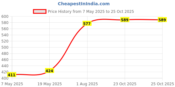 industrybuying.com Bourns Chip SMD Resistors RES, 1R, 1%, 25W, TO-252, THICK FILM Model No PWR163S-25-1R00FE. bourns Price History Graph from 7 May 2025 to 24 Oct 2025