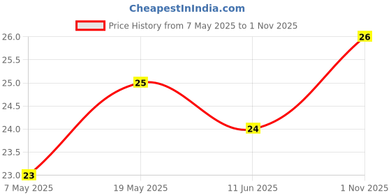 industrybuying.com Bourns Chip SMD Resistors RES, 200K, 1%, 0.125W, 0805, THICK FILM Model No CHV0805-FX-2003EST bourns Price History Graph from 7 May 2025 to 1 Nov 2025