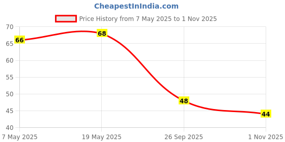 industrybuying.com Bourns Chip SMD Resistors RES, 200K, 1%, 0.125W, 0805, THICK FILM Model No CHV0805AFX-2003ELF bourns Price History Graph from 7 May 2025 to 1 Nov 2025