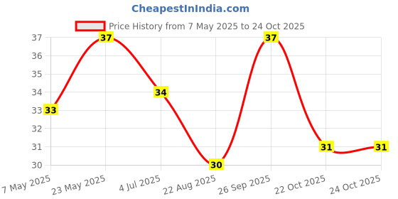 industrybuying.com Bourns Chip SMD Resistors RES, 200K, 1%, 0.1W, 0603, THICK FILM Model No CHV0603-FX-2003EST bourns Price History Graph from 7 May 2025 to 24 Oct 2025