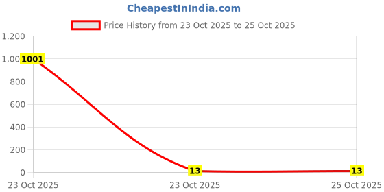 industrybuying.com Bourns Chip SMD Resistors RES, 200K, 1%, 0.1W, 0603, THICK FILM Model No CR0603-FX-2003ELF (Pack of 10) bourns Price History Graph from 23 Oct 2025 to 25 Oct 2025