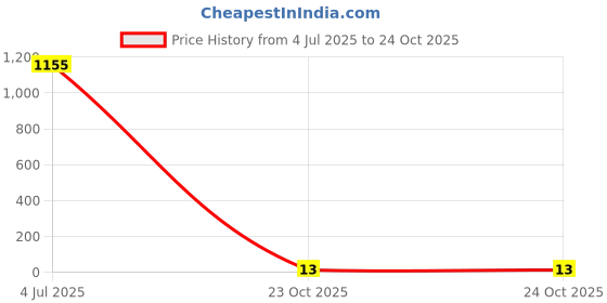 industrybuying.com Bourns Chip SMD Resistors RES, 20K, 1%, 0.1W, 0603, THICK FILM Model No CR0603-FX-2002ELF (Pack of 10) bourns Price History Graph from 4 Jul 2025 to 23 Oct 2025