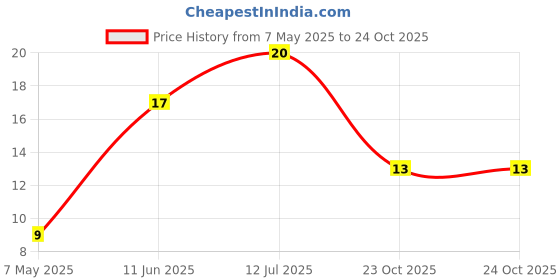 industrybuying.com Bourns Chip SMD Resistors RES, 20R, 1%, 0603, THICK FILM Model No CR0603-FX-20R0ELF (Pack of 10) bourns Price History Graph from 7 May 2025 to 23 Oct 2025