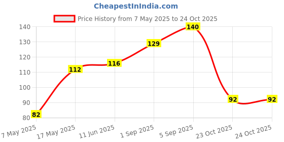 industrybuying.com Bourns Chip SMD Resistors RES, 20R, 5%, 0.5W, 0805, THICK FILM Model No CHP0805-JW-200ELF (Pack of 10) bourns Price History Graph from 7 May 2025 to 23 Oct 2025