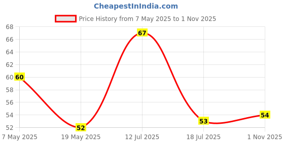 industrybuying.com Bourns Chip SMD Resistors RES, 220K, 1%, 0.5W, 2010, THICK FILM Model No CHV2010-FX-2203EST bourns Price History Graph from 7 May 2025 to 1 Nov 2025