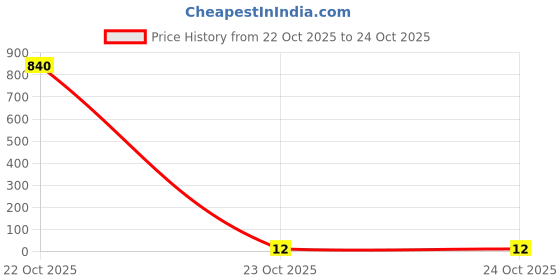 industrybuying.com Bourns Chip SMD Resistors RES, 220R, 1%, 0.1W, 0603, THICK FILM Model No CR0603-FX-2200ELF (Pack of 10) bourns Price History Graph from 22 Oct 2025 to 23 Oct 2025