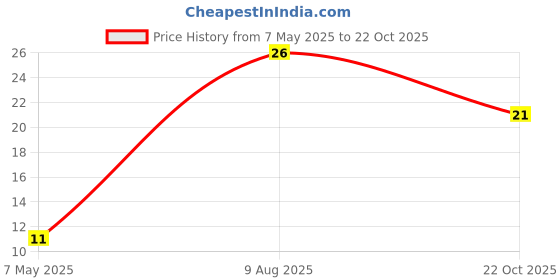 industrybuying.com Bourns Chip SMD Resistors RES, 22K, 5%, 0805, THICK FILM Model No CR0805-JW-223ELF (Pack of 10) bourns Price History Graph from 7 May 2025 to 22 Oct 2025