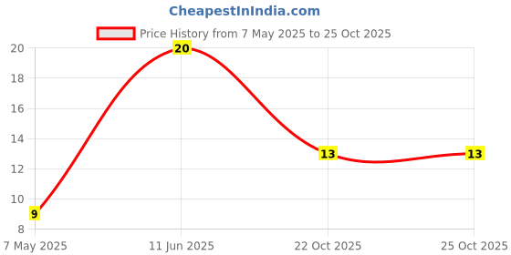 industrybuying.com Bourns Chip SMD Resistors RES, 22K1, 1%, 0603, THICK FILM Model No CR0603-FX-2212ELF (Pack of 10) bourns Price History Graph from 7 May 2025 to 24 Oct 2025