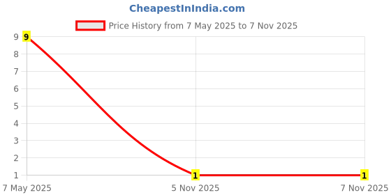 industrybuying.com Bourns Chip SMD Resistors RES, 249R, 1%, 0.1W, THICK FILM, 0603 Model No CR0603-FX-2490ELF bourns Price History Graph from 7 May 2025 to 7 Nov 2025