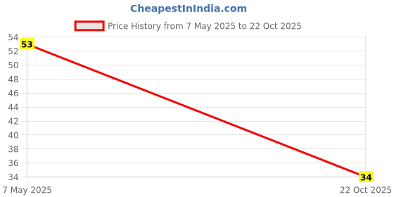 industrybuying.com Bourns Chip SMD Resistors RES, 24K, 1%, 1W, 2010, THICK FILM Model No CMP2010-FX-2402ELF. bourns Price History Graph from 7 May 2025 to 22 Oct 2025