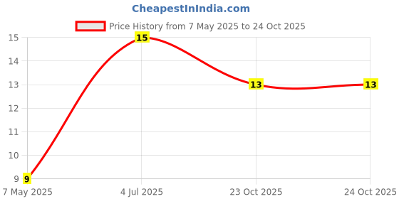 industrybuying.com Bourns Chip SMD Resistors RES, 24K9, 1%, 0603, THICK FILM Model No CR0603-FX-2492ELF (Pack of 10) bourns Price History Graph from 7 May 2025 to 23 Oct 2025