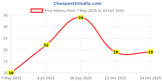 industrybuying.com Bourns Chip SMD Resistors RES, 270R, 5%, 0805, THICK FILM Model No CR0805-JW-271ELF (Pack of 10) bourns Price History Graph from 7 May 2025 to 24 Oct 2025