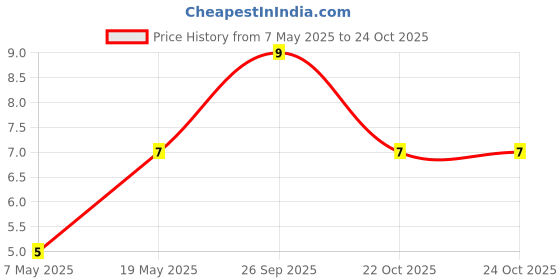 industrybuying.com Bourns Chip SMD Resistors RES, 27R, 1%, 0.5W, 0805, THICK FILM Model No CMP0805-FX-27R0ELF. bourns Price History Graph from 7 May 2025 to 24 Oct 2025