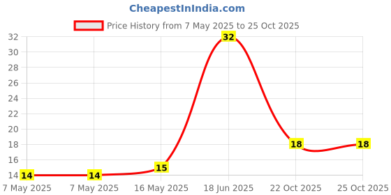 industrybuying.com Bourns Chip SMD Resistors RES, 2K2, 1%, 0.125W, 0805, THICK FILM Model No CR0805-FX-2201ELF (Pack of 10) bourns Price History Graph from 7 May 2025 to 24 Oct 2025
