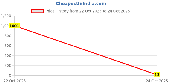 industrybuying.com Bourns Chip SMD Resistors RES, 2K2, 1%, 0.1W, 0603, THICK FILM Model No CR0603-FX-2201ELF (Pack of 10) bourns Price History Graph from 22 Oct 2025 to 22 Oct 2025