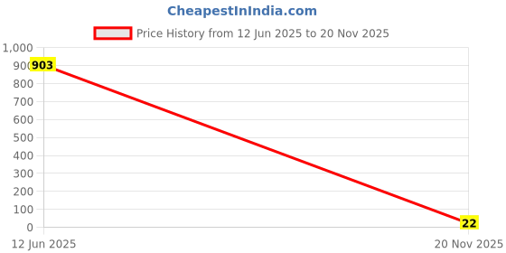 industrybuying.com Bourns Chip SMD Resistors RES, 2K2, 1%, 0.25W, 1206, THICK FILM Model No CR1206-FX-2201ELF (Pack of 10) bourns Price History Graph from 12 Jun 2025 to 20 Nov 2025