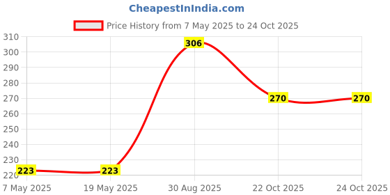 industrybuying.com Bourns Chip SMD Resistors RES, 2K2, 5%, 2512, THICK FILM Model No CRM2512-JW-222ELF (Pack of 10) bourns Price History Graph from 7 May 2025 to 24 Oct 2025