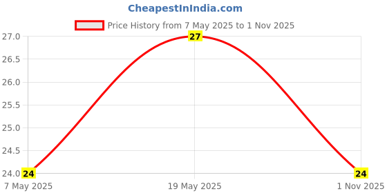 industrybuying.com Bourns Chip SMD Resistors RES, 2M, 1%, 0.125W, 0805, THICK FILM Model No CHV0805-FX-2004EST bourns Price History Graph from 7 May 2025 to 1 Nov 2025