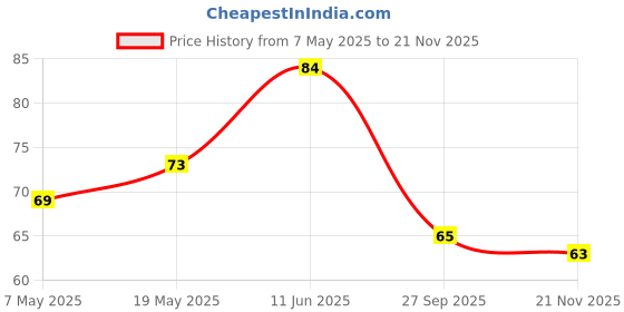 industrybuying.com Bourns Chip SMD Resistors RES, 2M2, 1%, 1W, 2512, THICK FILM Model No CHV2512-FX-2204EST bourns Price History Graph from 7 May 2025 to 21 Nov 2025