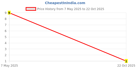 industrybuying.com Bourns Chip SMD Resistors RES, 30K1, 1%, 0.1W, THICK FILM, 0603 Model No CR0603-FX-3012ELF bourns Price History Graph from 7 May 2025 to 22 Oct 2025