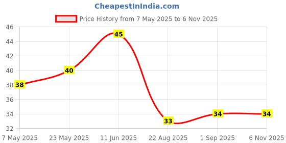 industrybuying.com Bourns Chip SMD Resistors RES, 330K, 1%, 0.1W, 0603, THICK FILM Model No CHV0603-FX-3303EST bourns Price History Graph from 7 May 2025 to 5 Nov 2025